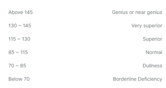 아이큐 점수 분포
