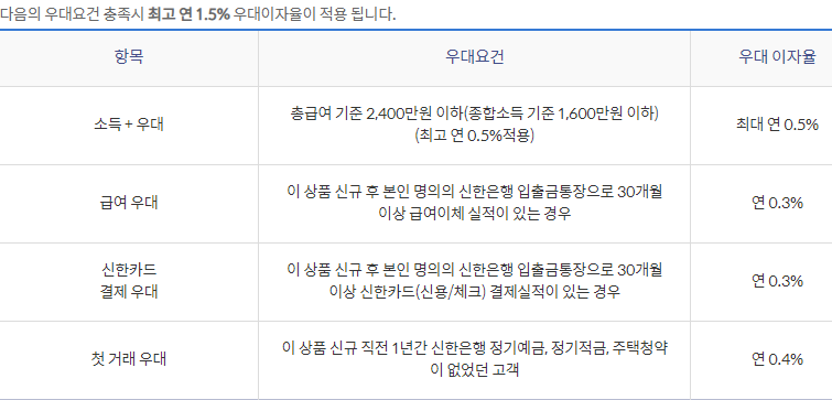 우대금리