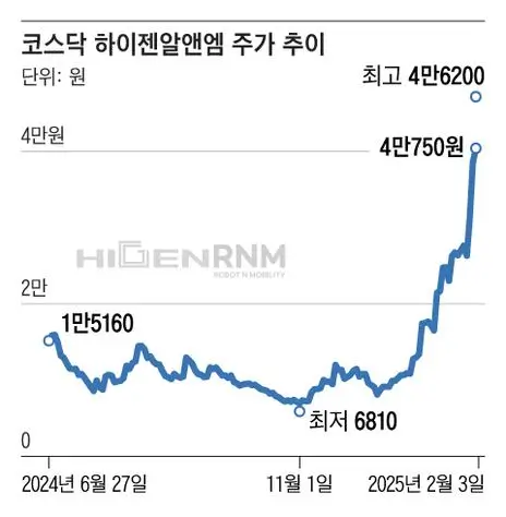하이젠알엔엠 주가 추이