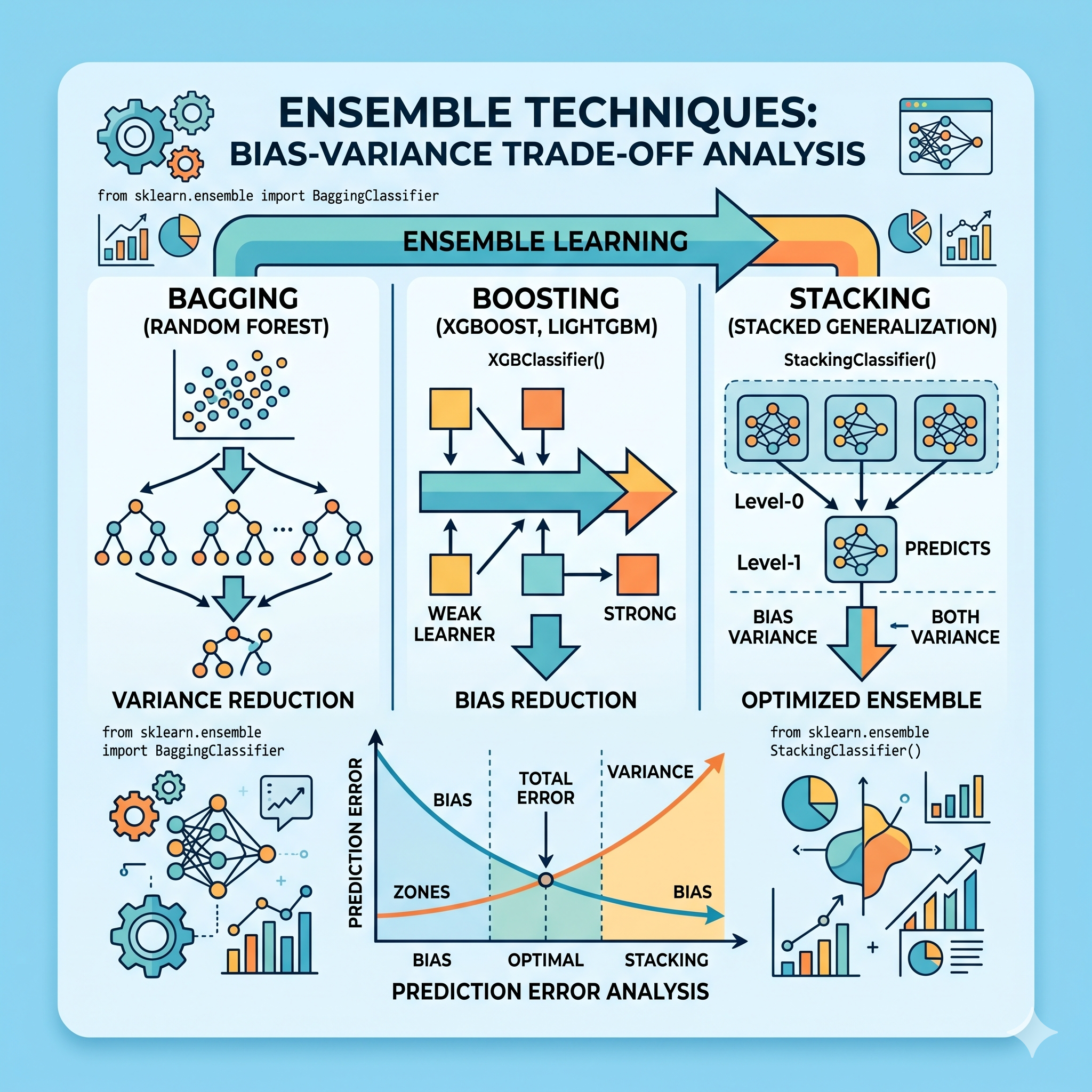 Bagging, Boosting, Stacking