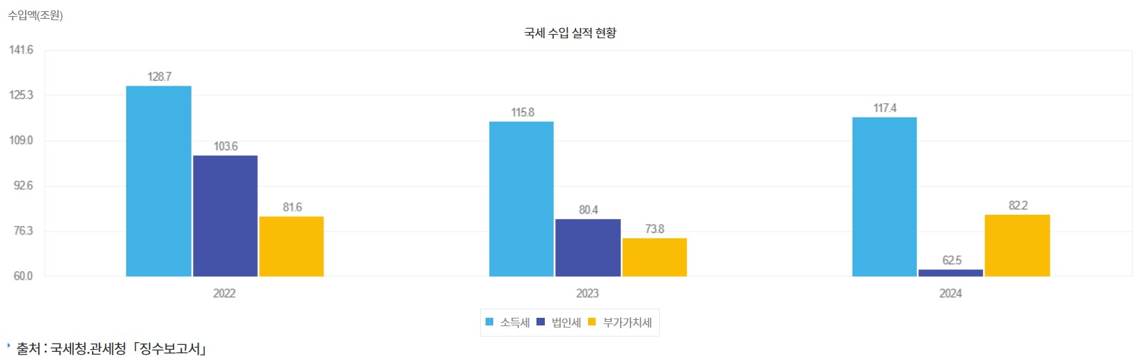 국세 수입 실적