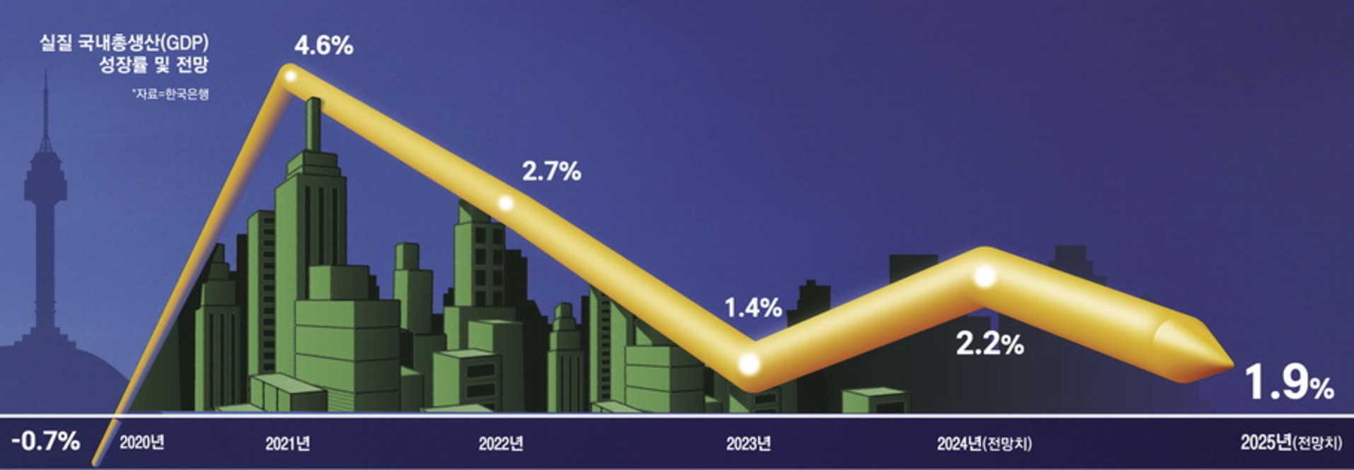 국내총생산 GDP 성장률 및 전망 (출처 : 매일경제)