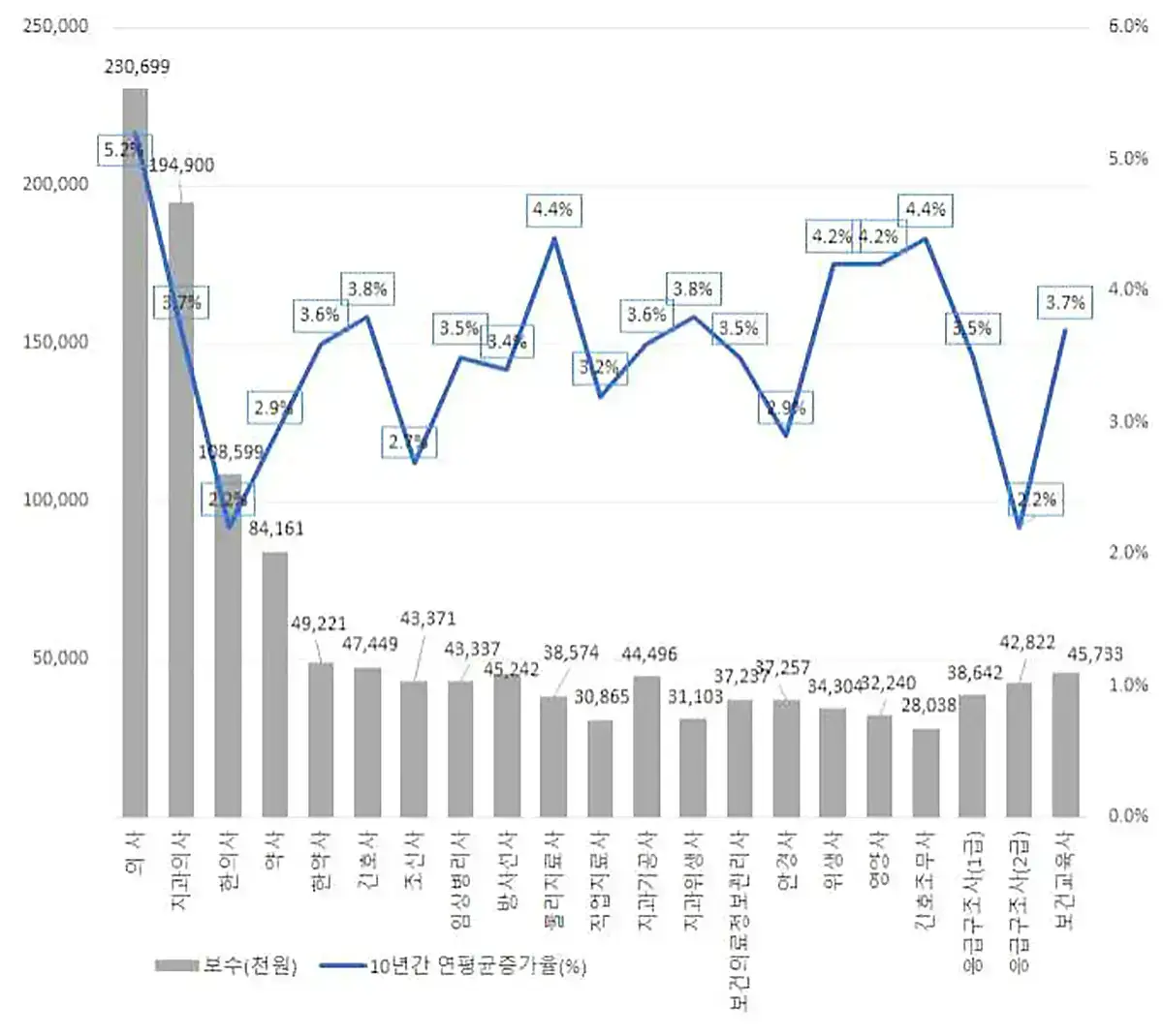 보건의료인력 평균 연봉