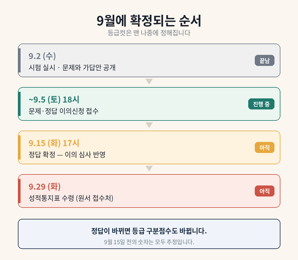 9월 모의평가 일정 순서 - 가답안 공개, 이의신청, 정답 확정, 성적통지