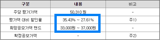 희망공모가 밴드 산출 내역