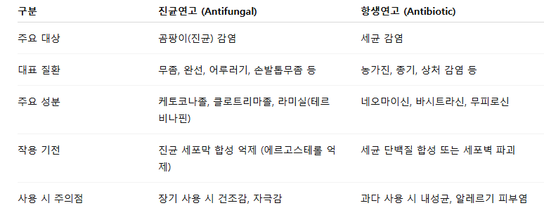 진균연고와 항생연고의 작용 차이 비교표