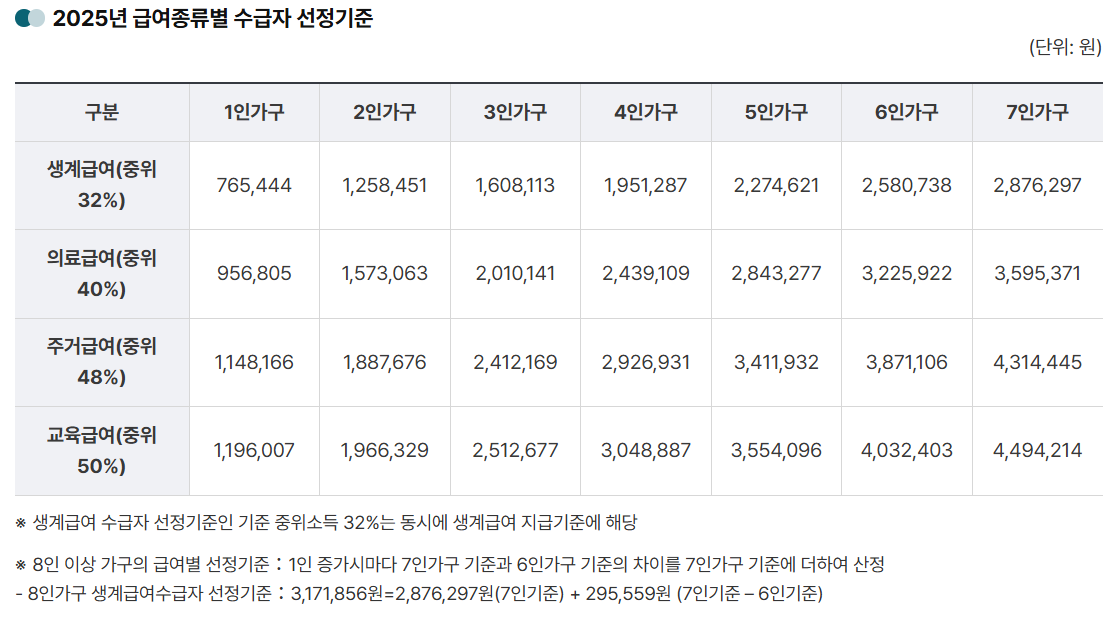 기초생활수급자 조건