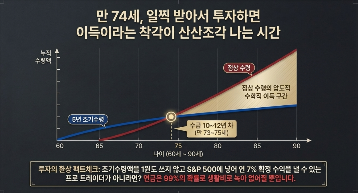 국민연금 누적 수령액 교차 연령 만 73세 75세 기준 생존 손익분기점 BEP 비교