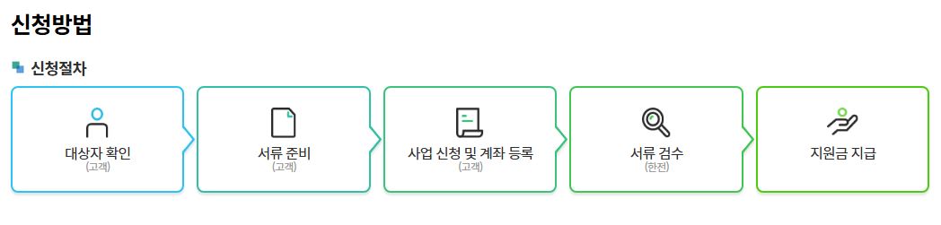 신청 방법과 절차