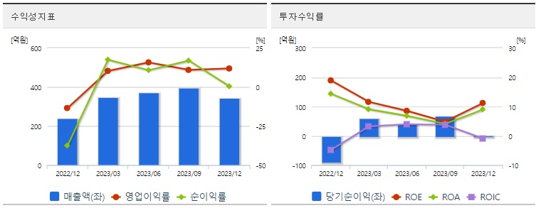 제주반도체주식수익성지표