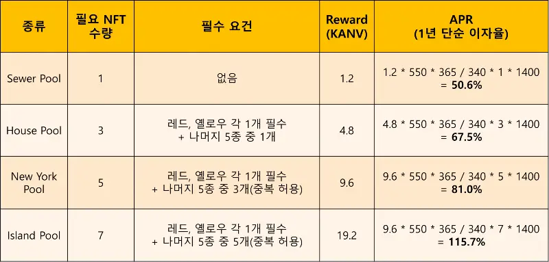 라바 NFT 스테이킹 보상