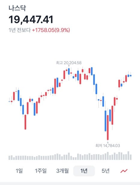 월요일 주식 동향