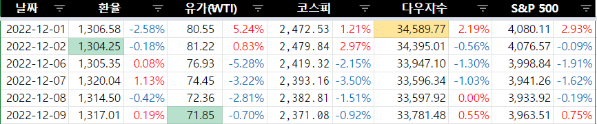 2022.12.09 일일 경제지표
