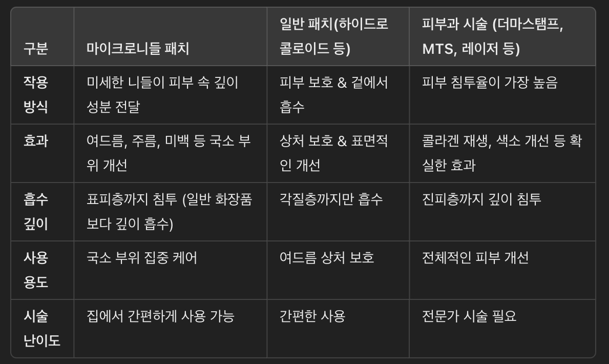 마이크로니들 패치 vs. 일반 패치 vs. 피부과 시술 비교