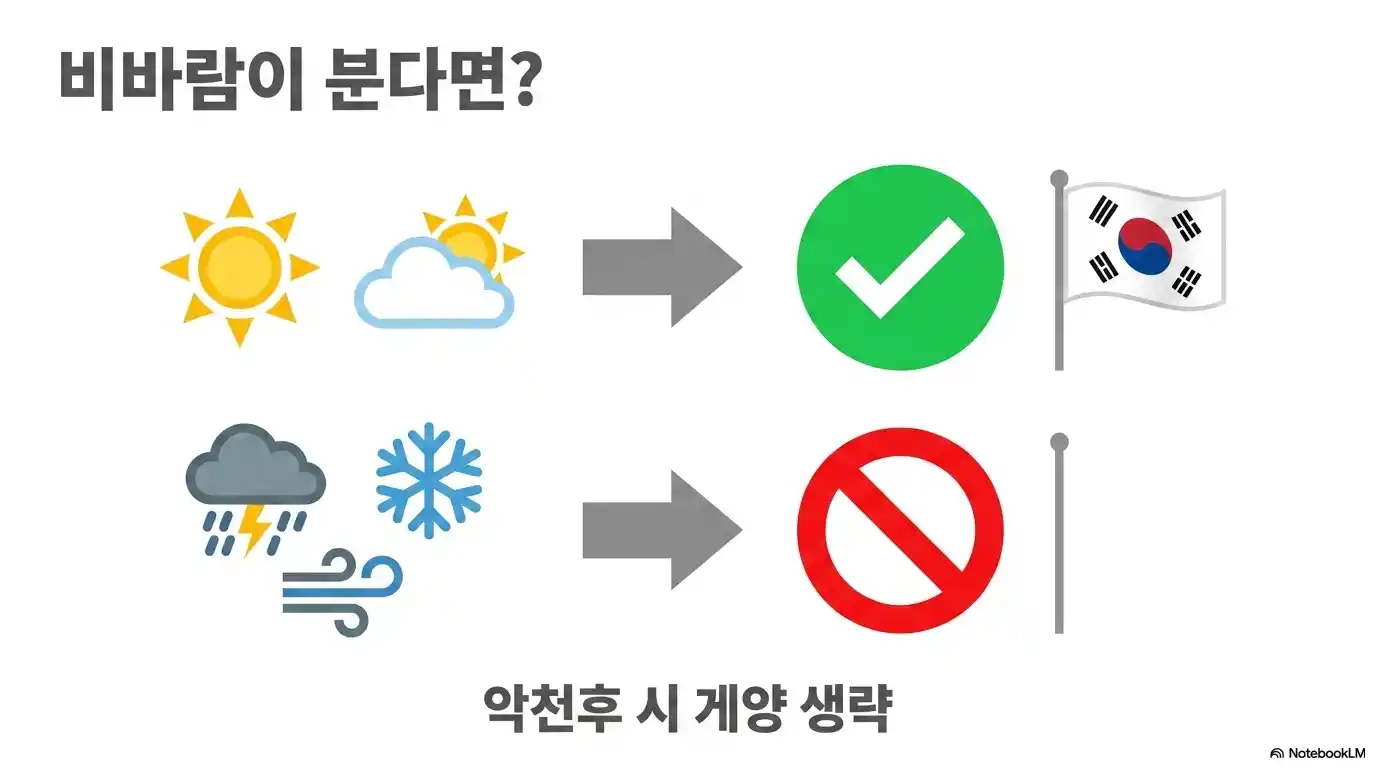 비바람 등 악천후 시 태극기 게양 여부 안내