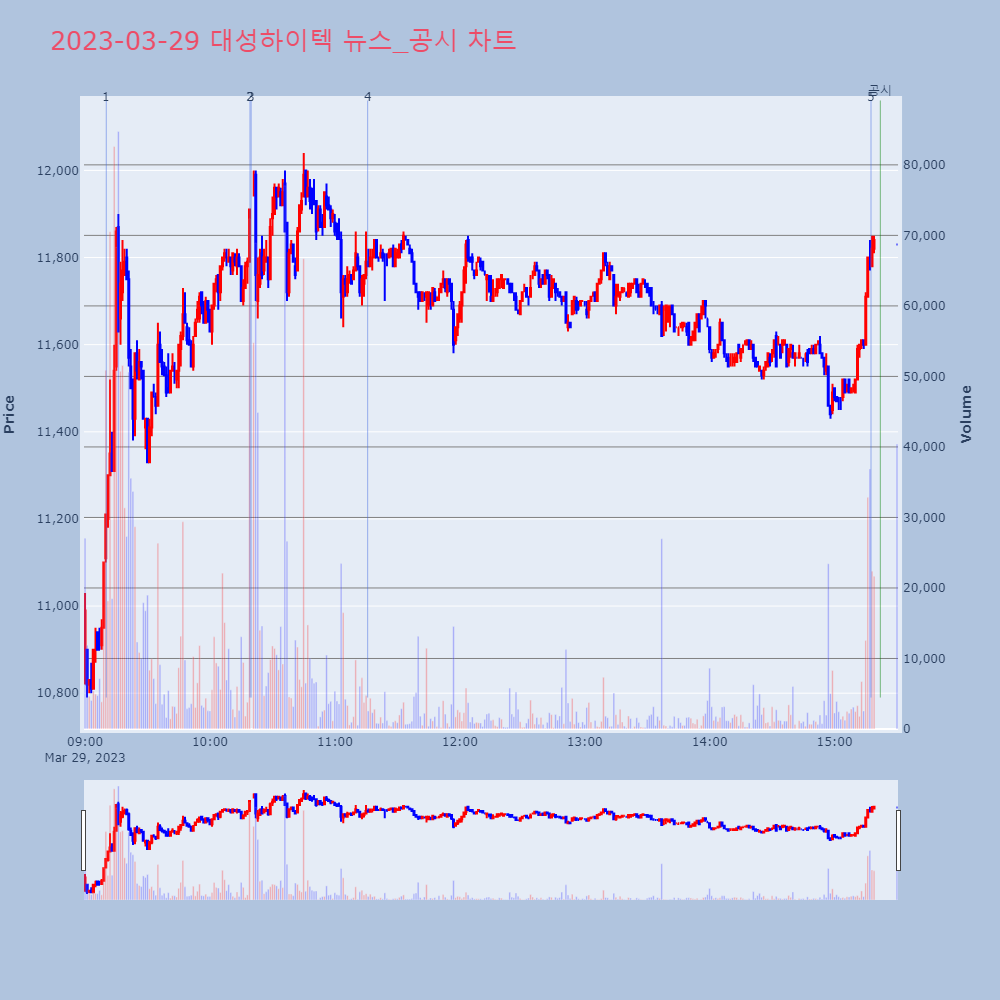 대성하이텍_뉴스공시차트