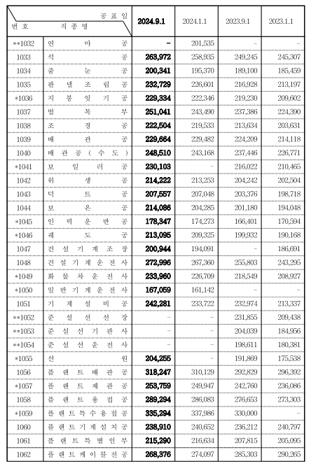 직종별노임단가2
