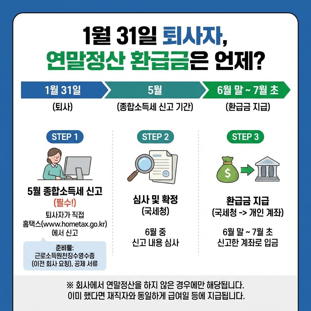1월 31일 퇴사자 연말정산 환급금은 언제 들어오나?