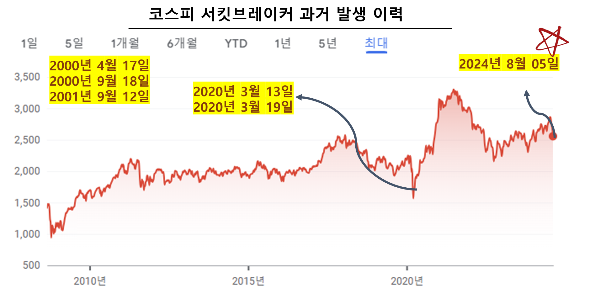 코스피 서킷브레이커 과거 발생 이력