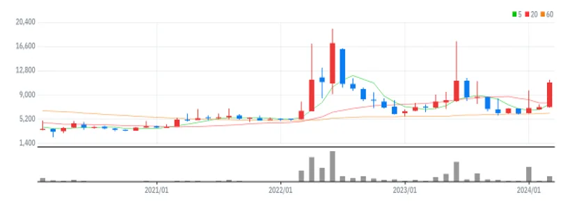 신송홀딩스 월봉