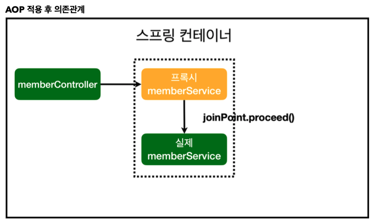 [Spring] AOP : Aspect Oriented Programming - 				
    
    	2. AOP의 적용
    
