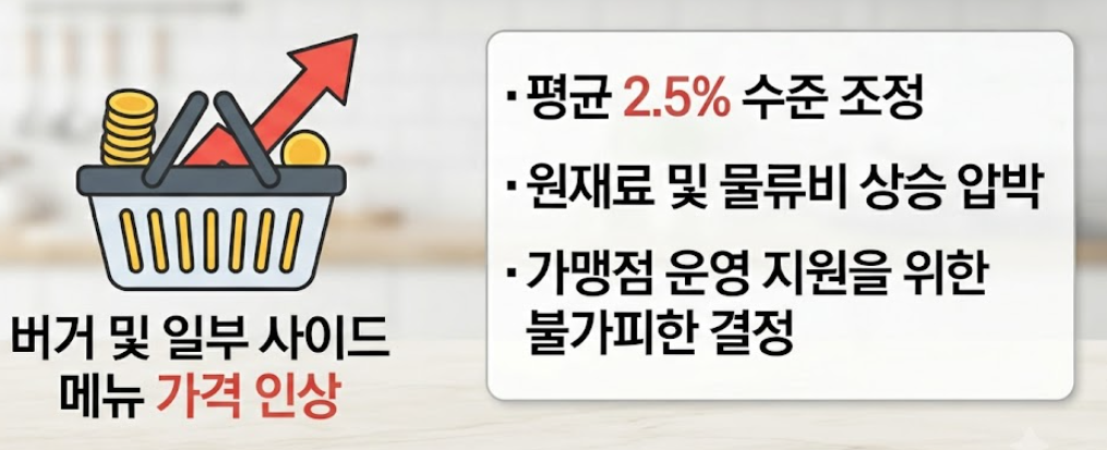 노브랜드버거 인상