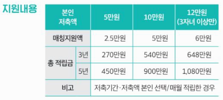 2025 꿈나래통장 신청 완벽 가이드|조건·혜택·방법 총정리