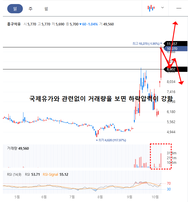 흥구석유 일봉차트