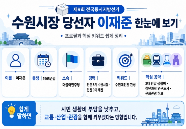 이재준 수원시장 당선자 프로필&middot;공약 총정리
