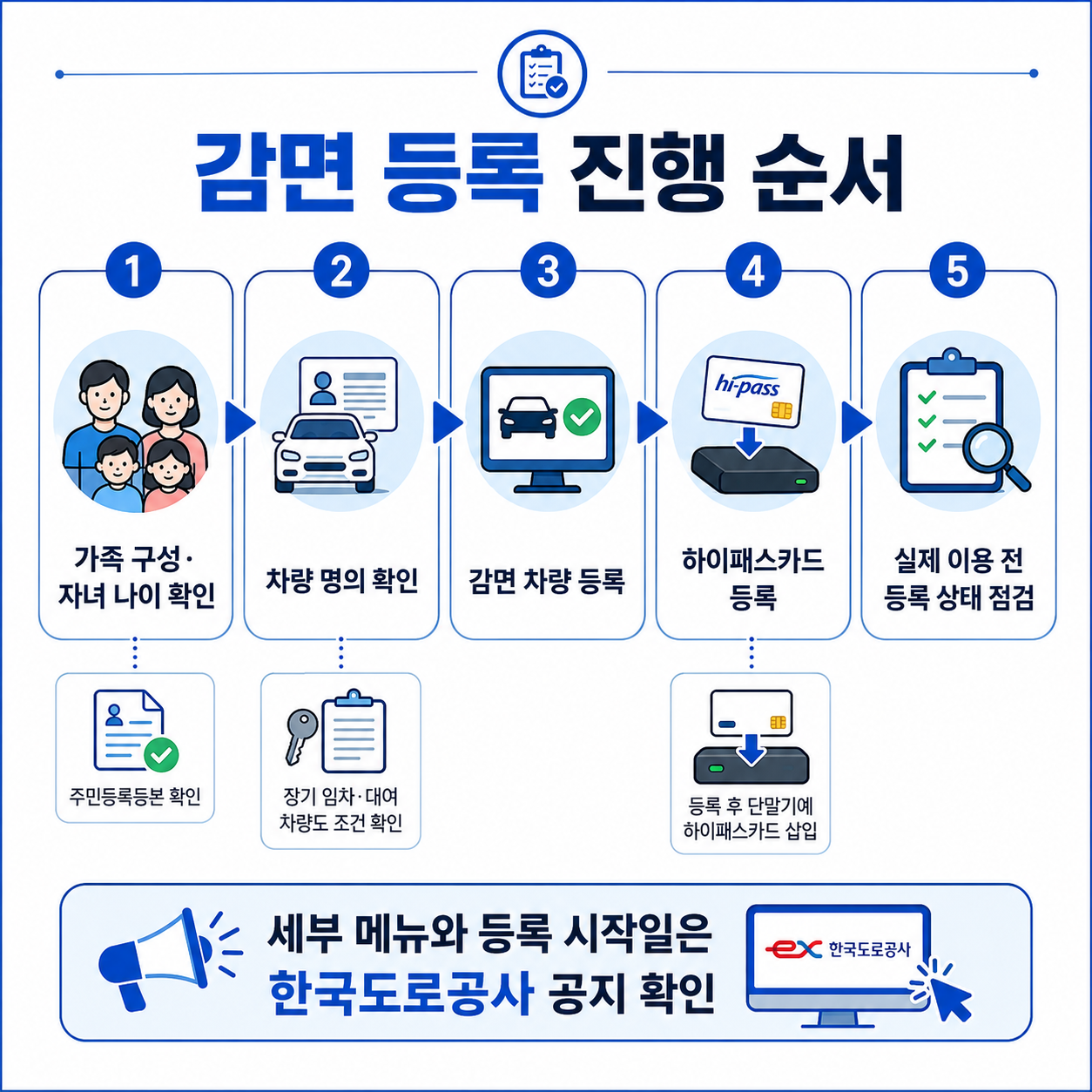 2026 다자녀 고속도로 통행료 10%할인 대상과 신청방법