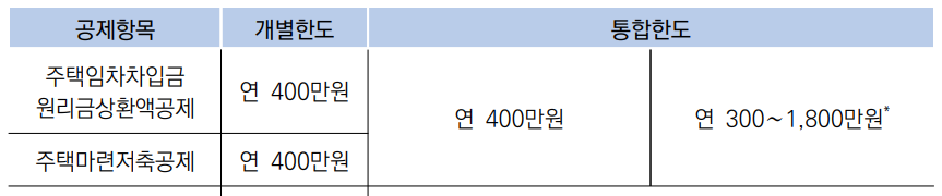 2022-전세대출-소득공제-한도