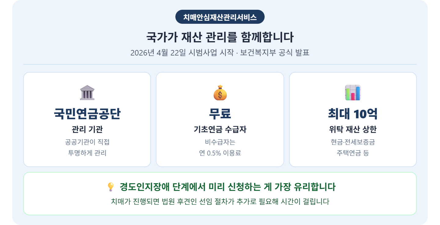 alt="치매안심재산관리서비스 핵심 요약 &mdash; 국민연금공단 관리, 기초연금수급자 무료, 최대 10억 현금성 자산, 경도인지장애 단계 미리 신청 유리"