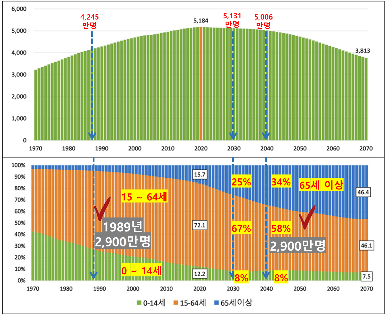 1970 ~ 2070년 대한민국 인구 및 생산가능인구 비중