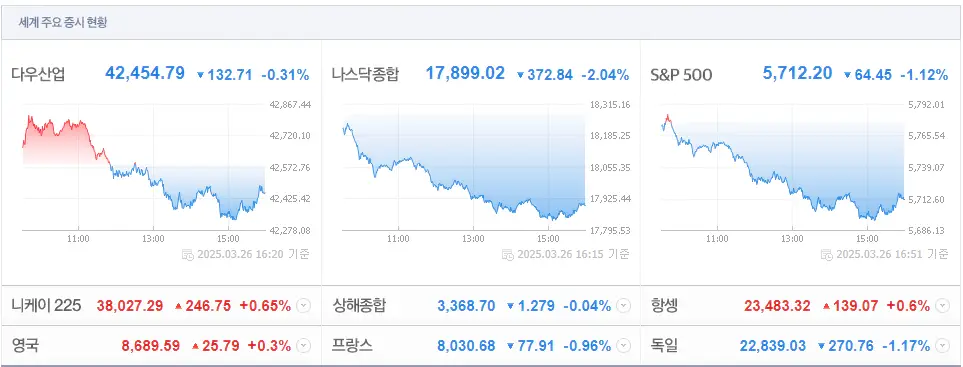 세계 주요 증시 현황