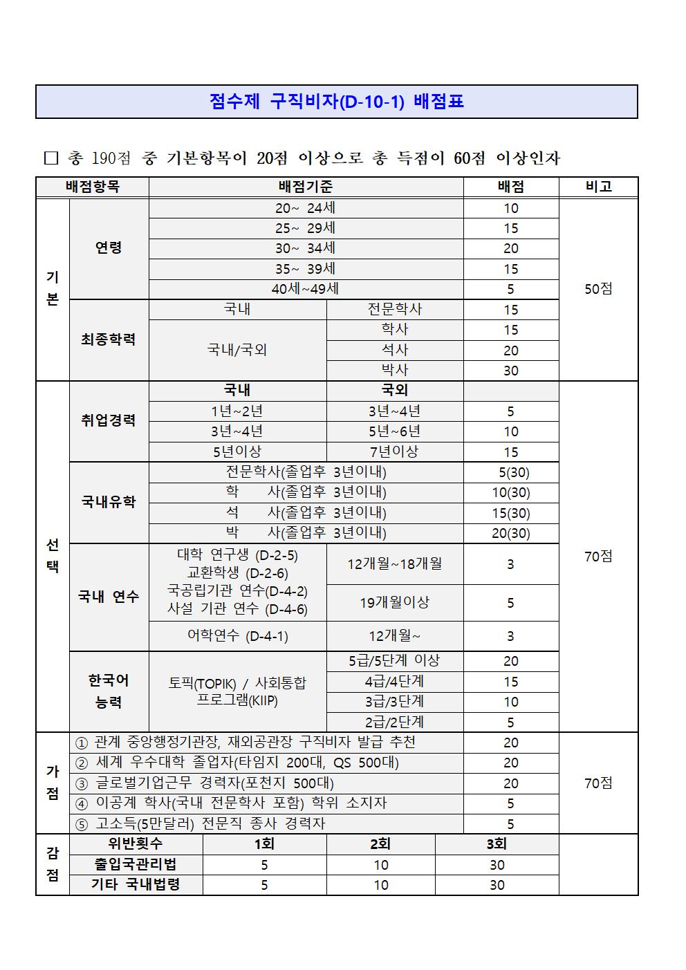 D-10-1 배점표, 점수제 구직비자 배점표