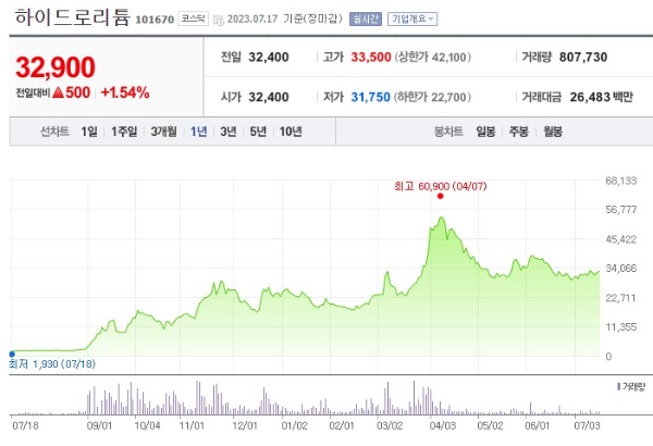 태풍 관련주 하이드로리튬 주가 전망