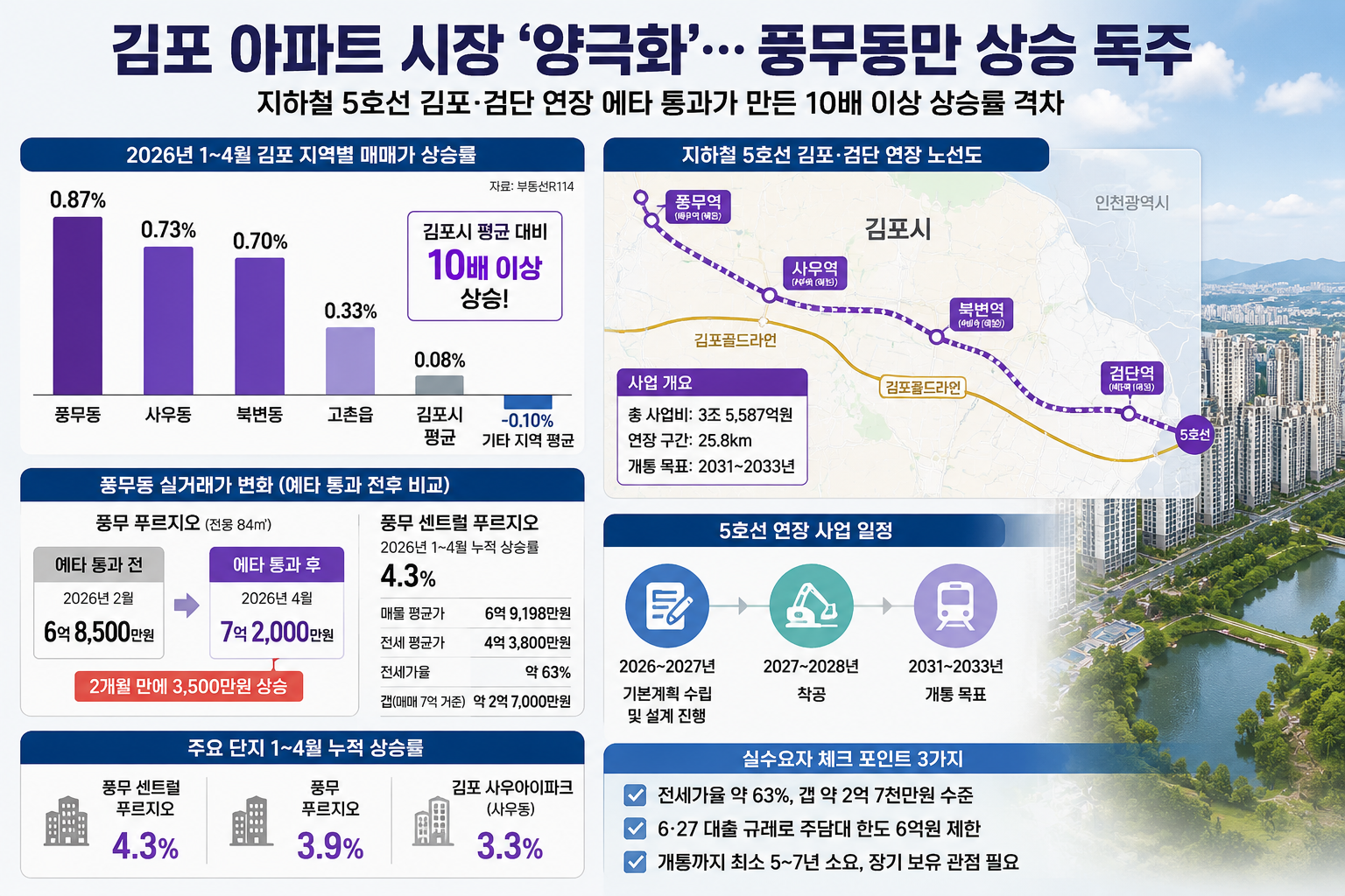 김포 풍무동 집값 오르는 이유, 5호선 예타 통과가 바꾼 것