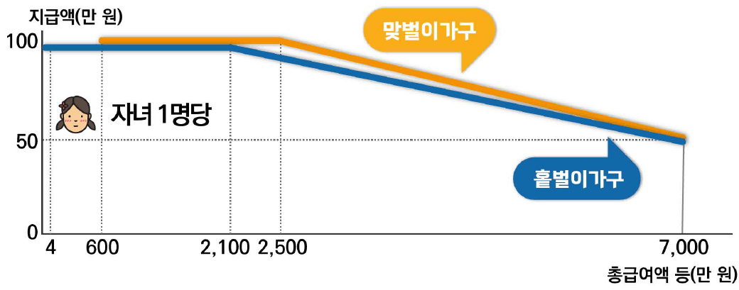 자녀장려금 지급액