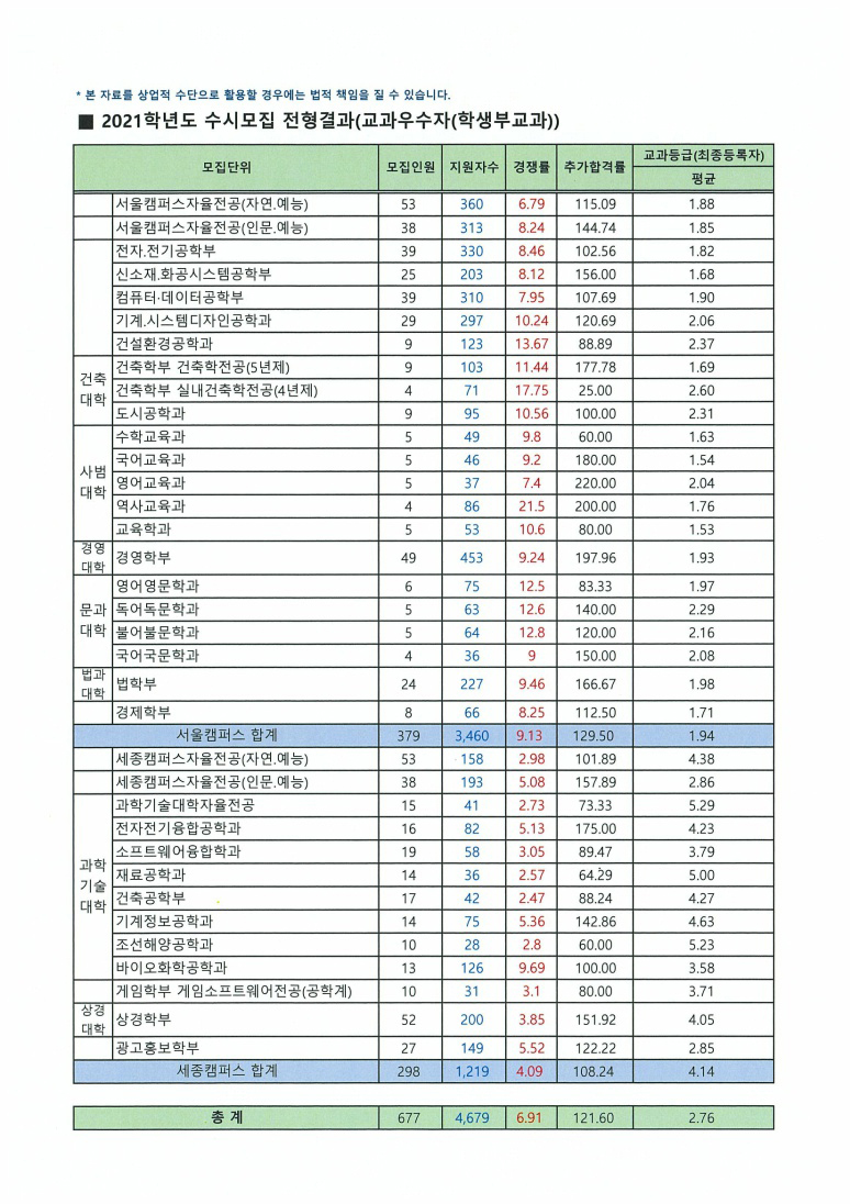 홍익대학교수시결과1