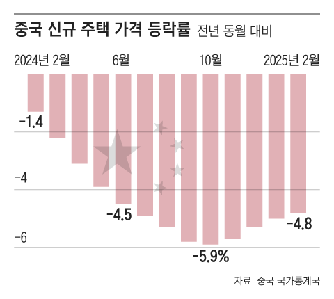 중국 신규 주택 가격 등락률