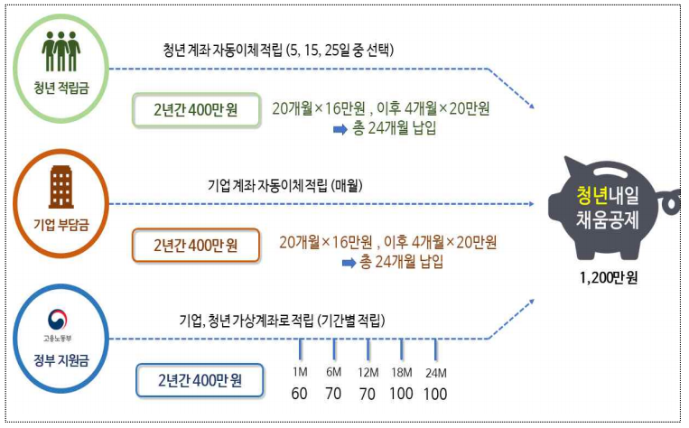 청년내일채움공제 적립내용