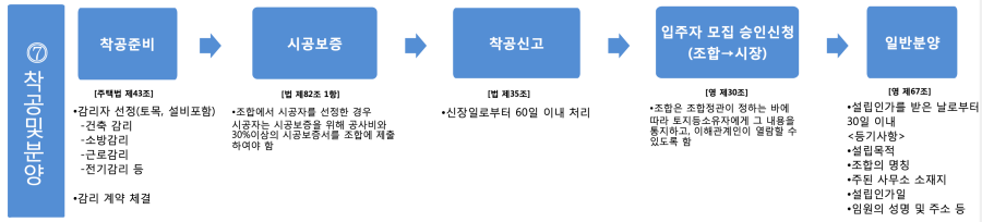재개발절차 7 착공 및 분양