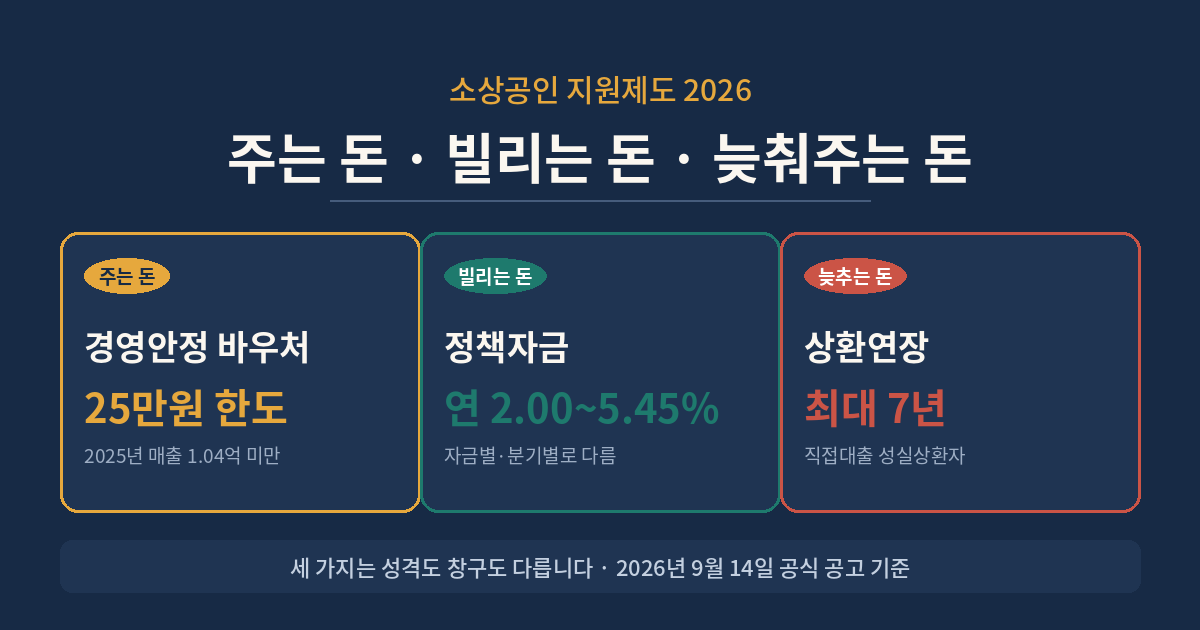 소상공인 지원제도 2026 개요 - 경영안정 바우처 25만원, 정책자금 연 2.00~5.45%, 상환연장 최대 7년