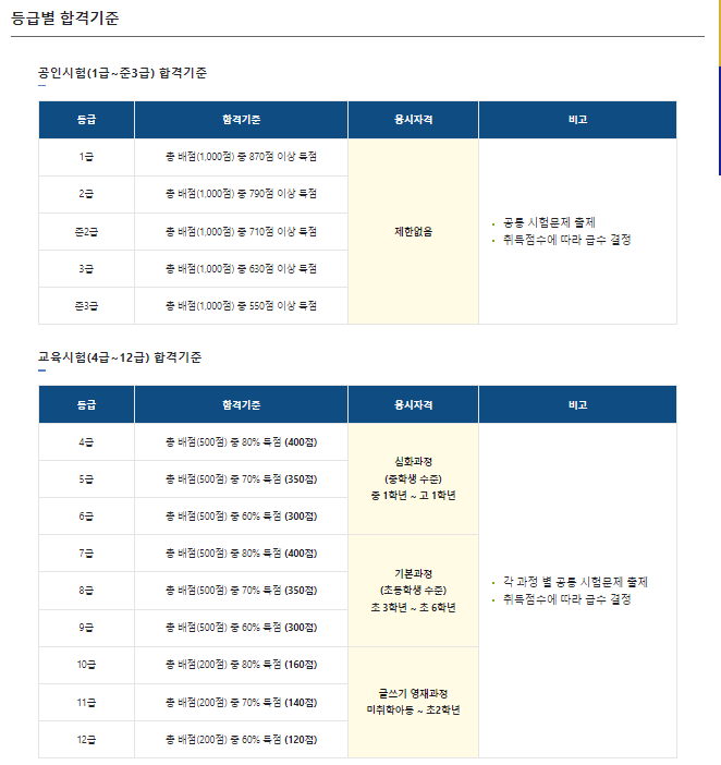 실용글쓰기 합격기준