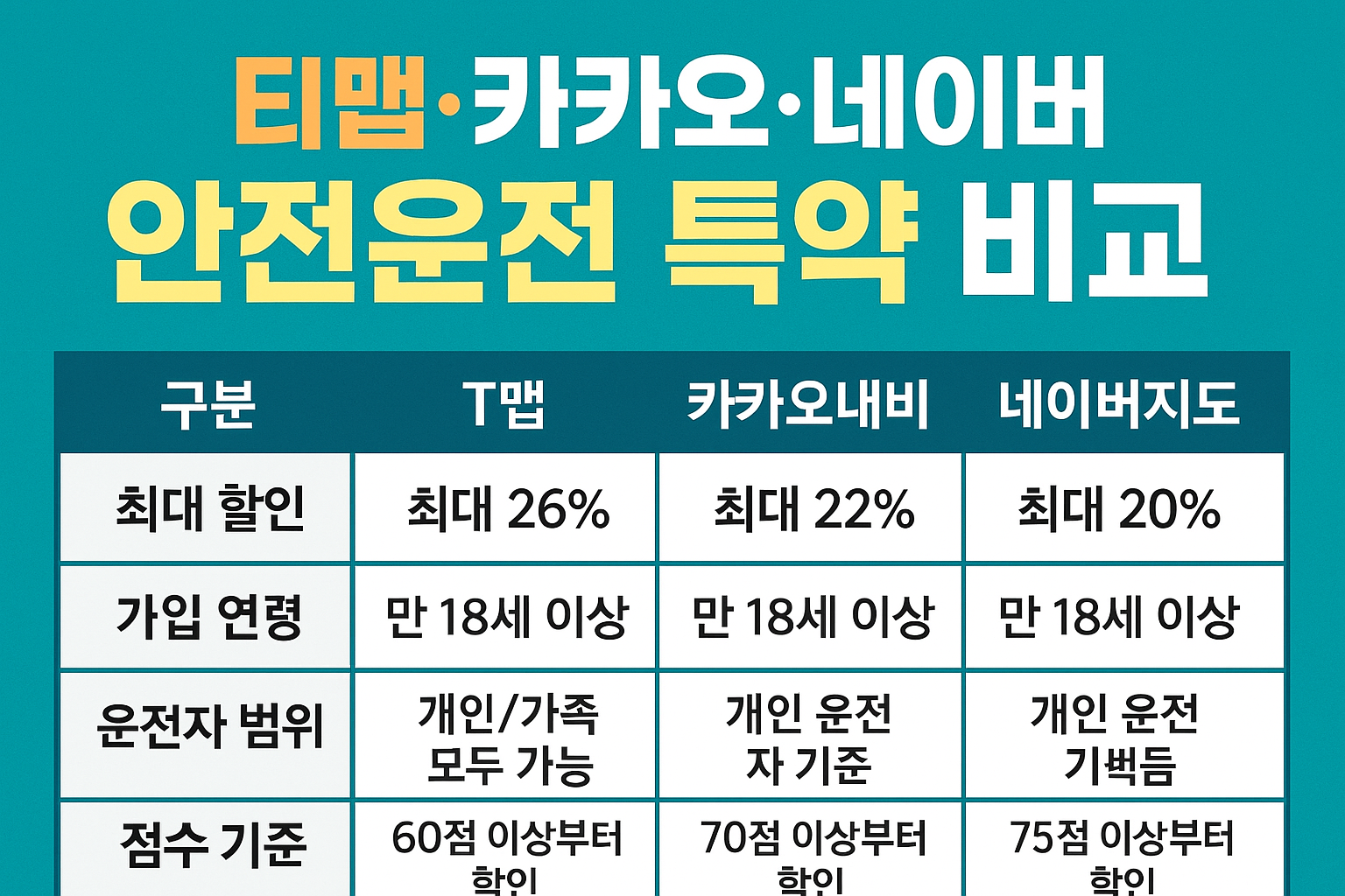 안전운전 특약 비교 문구 이미지
