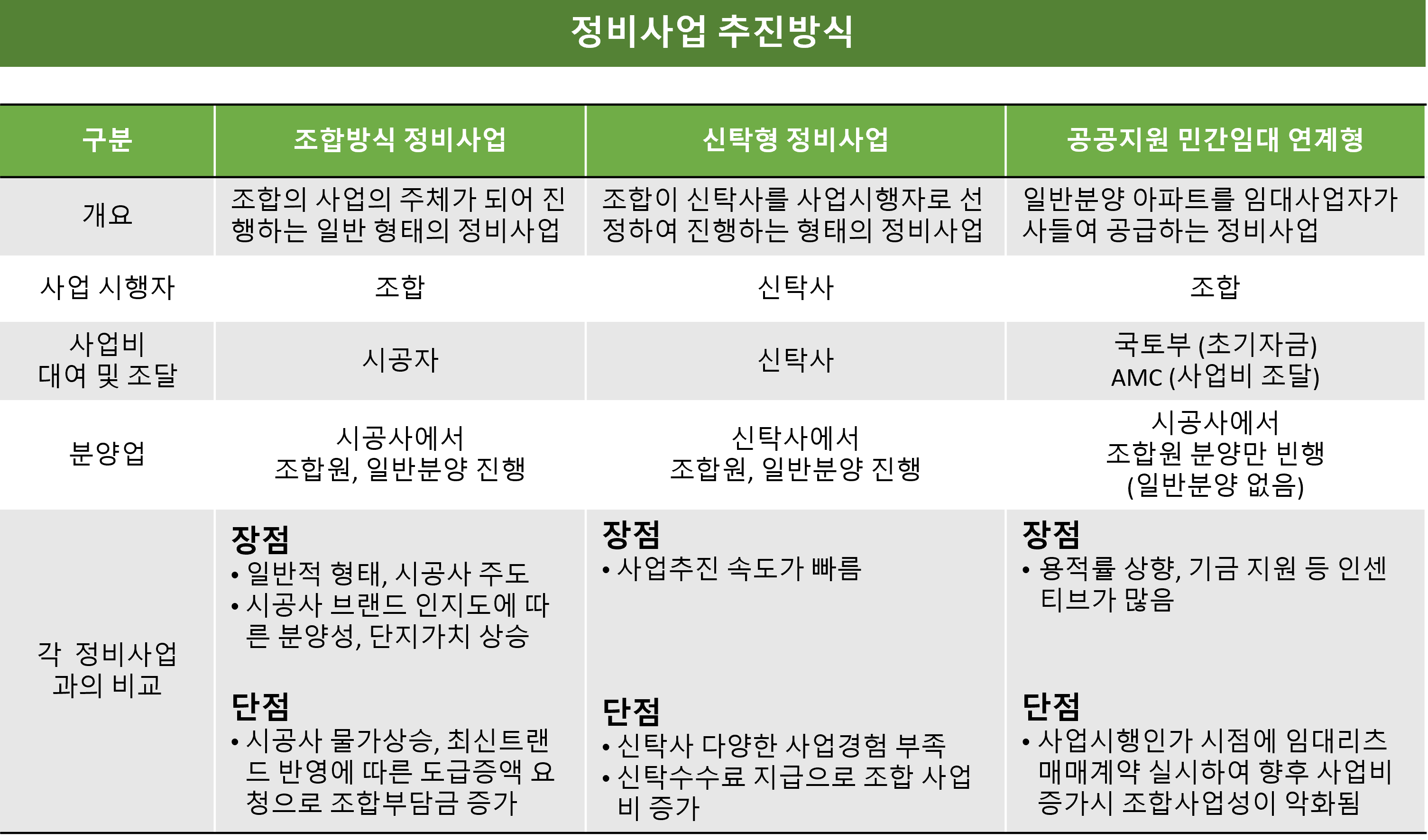 정비사업 추진방식 상세설명