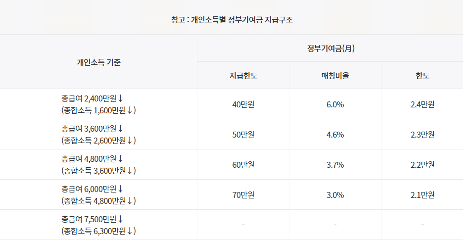 청년도약계좌