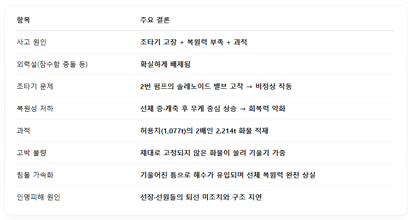 세월호 세월호원인 세월호참사원인 세월호참사