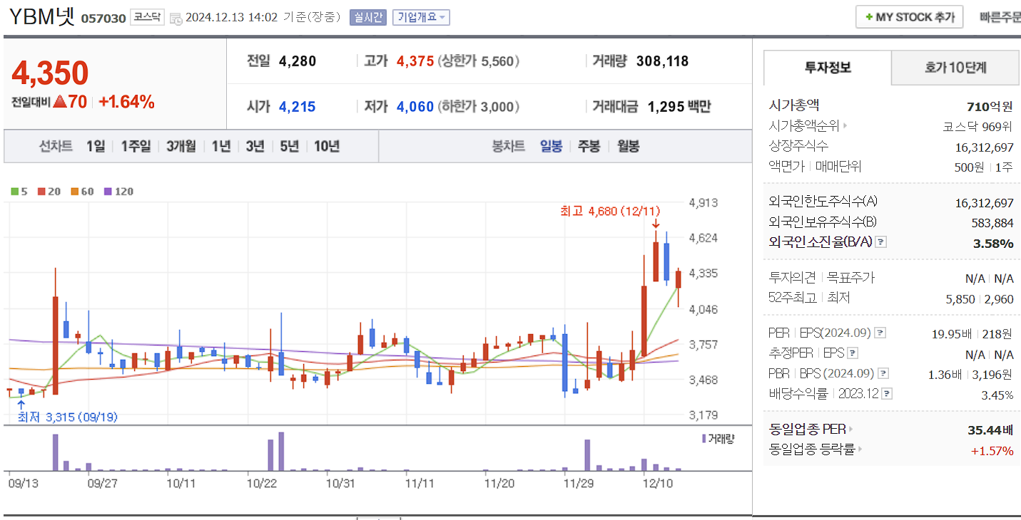 이준석 관련주 YBM넷 일봉 차트