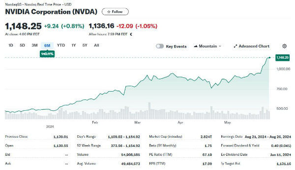 엔비디아NVDA주식분할_NVDA주가6개월